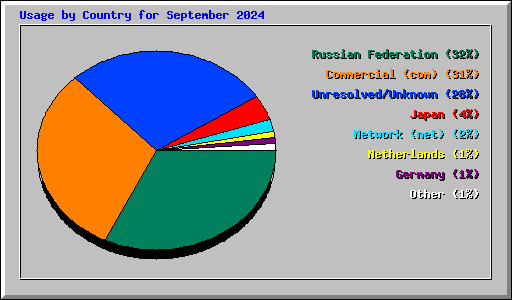 Usage by Country for September 2024