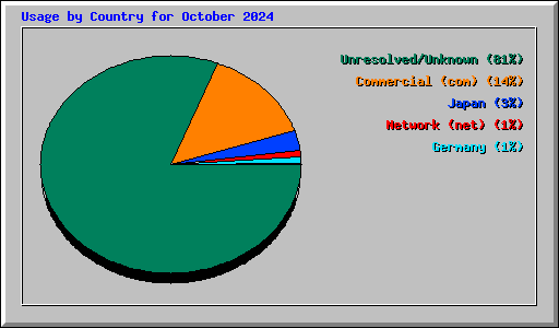 Usage by Country for October 2024