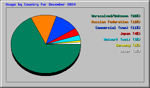 Usage by Country for December 2024