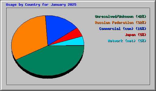 Usage by Country for January 2025