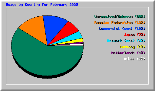 Usage by Country for February 2025