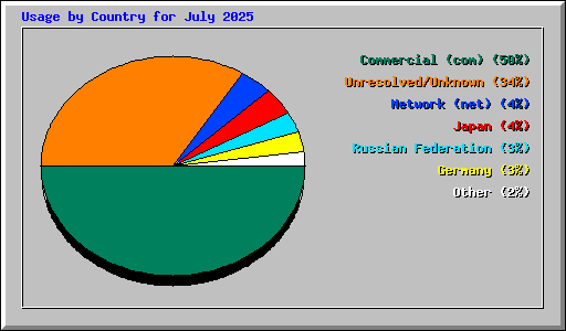 Usage by Country for July 2025