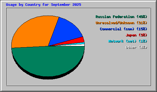 Usage by Country for September 2025