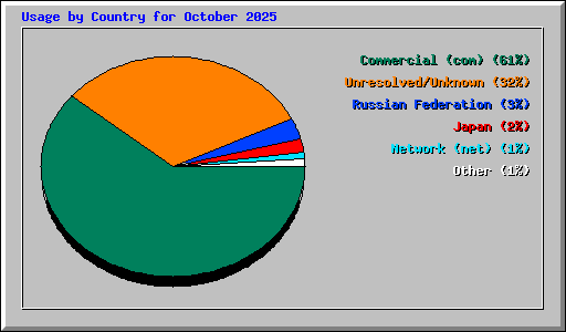 Usage by Country for October 2025
