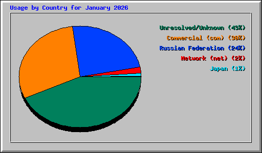 Usage by Country for January 2026