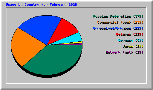 Usage by Country for February 2026