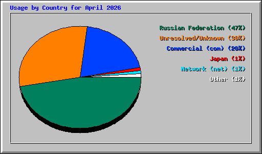 Usage by Country for April 2026