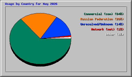 Usage by Country for May 2026