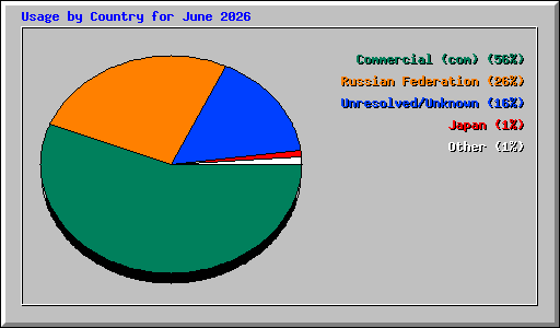 Usage by Country for June 2026