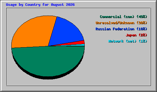 Usage by Country for August 2026