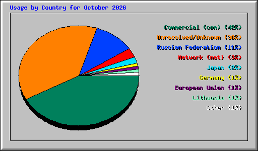 Usage by Country for October 2026