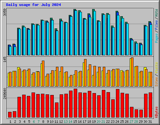 Daily usage for July 2024