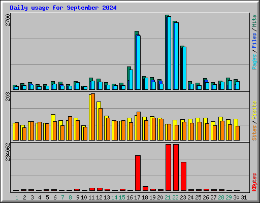 Daily usage for September 2024