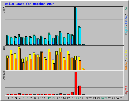 Daily usage for October 2024