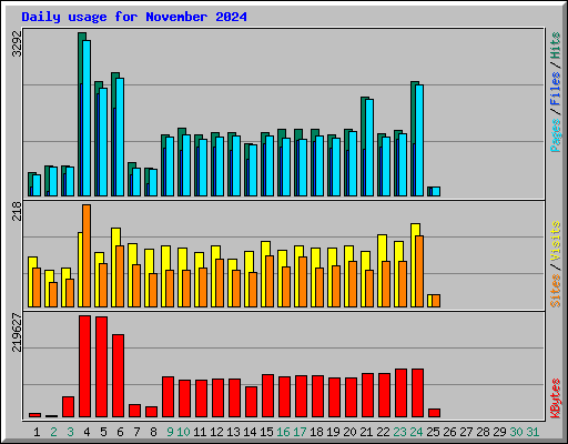 Daily usage for November 2024