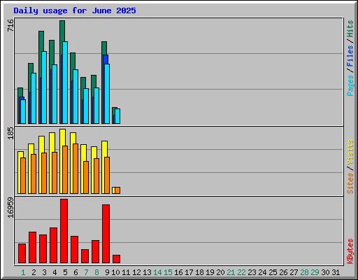 Daily usage for June 2025