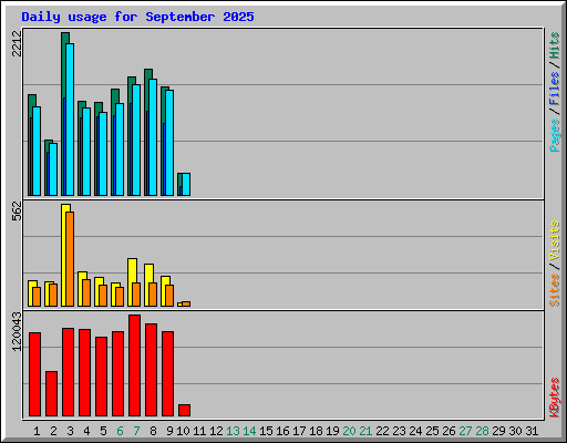 Daily usage for September 2025