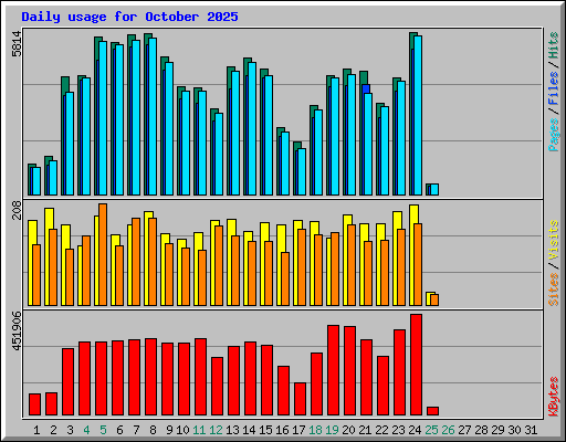 Daily usage for October 2025