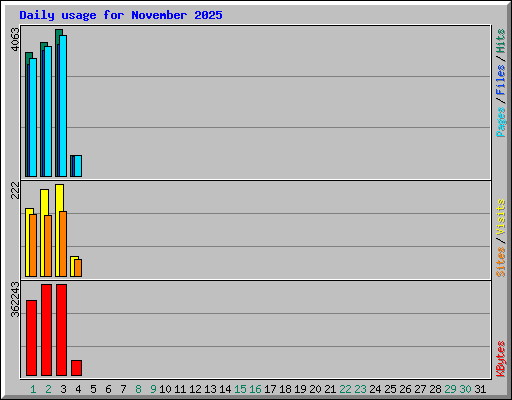 Daily usage for November 2025