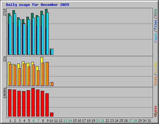 Daily usage for December 2025