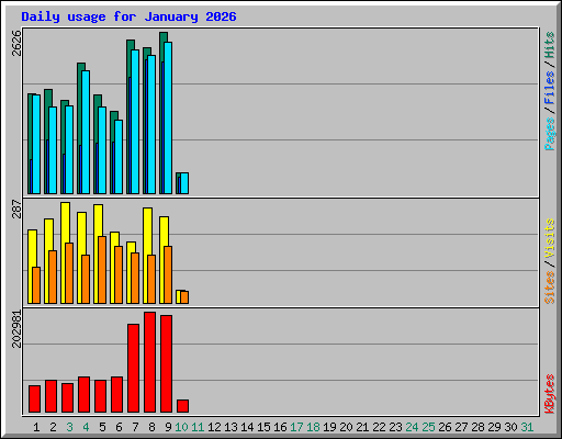 Daily usage for January 2026