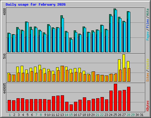 Daily usage for February 2026