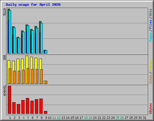 Daily usage for April 2026