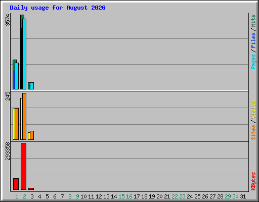 Daily usage for August 2026