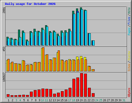 Daily usage for October 2026
