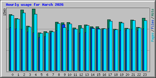 Hourly usage for March 2026