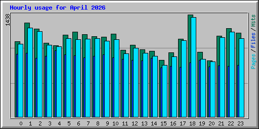 Hourly usage for April 2026