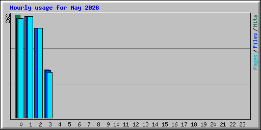 Hourly usage for May 2026