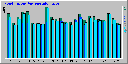 Hourly usage for September 2026